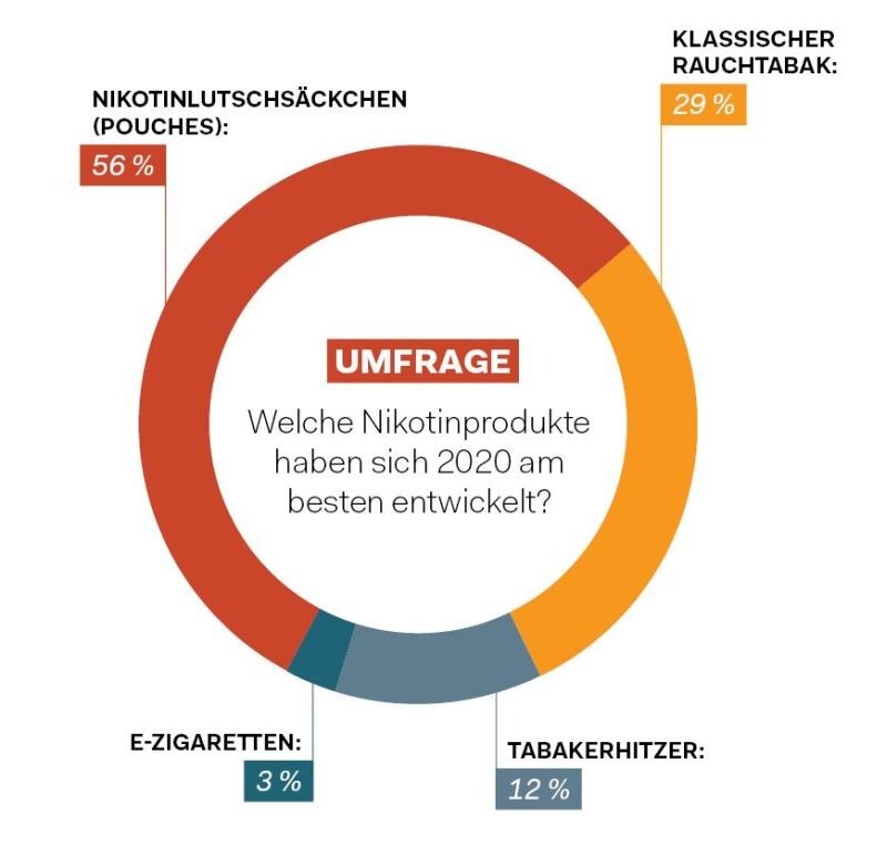 © Grafik Für mehr als die Hälfte der Umfrageteilnehmer sind Nikotinlutschsäckchen DAS Boomprodukt des Jahres.